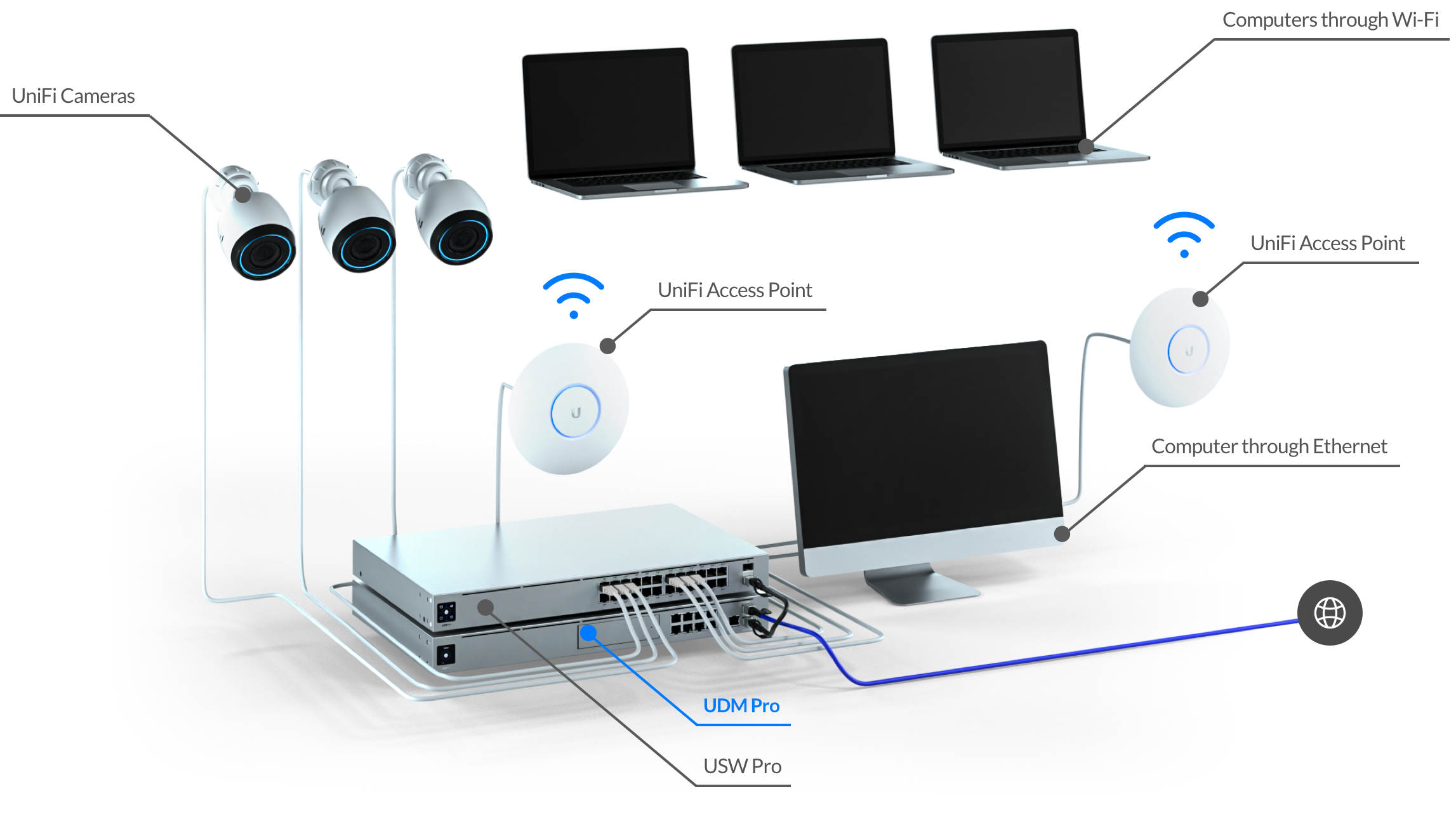 UniFi Networks